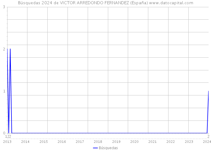Búsquedas 2024 de VICTOR ARREDONDO FERNANDEZ (España) 