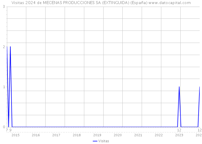 Visitas 2024 de MECENAS PRODUCCIONES SA (EXTINGUIDA) (España) 