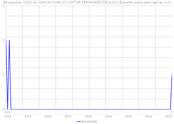 Búsquedas 2024 de GARCIA IGNACIO VIATOR FERNANDEZ DE LUCO (España) 