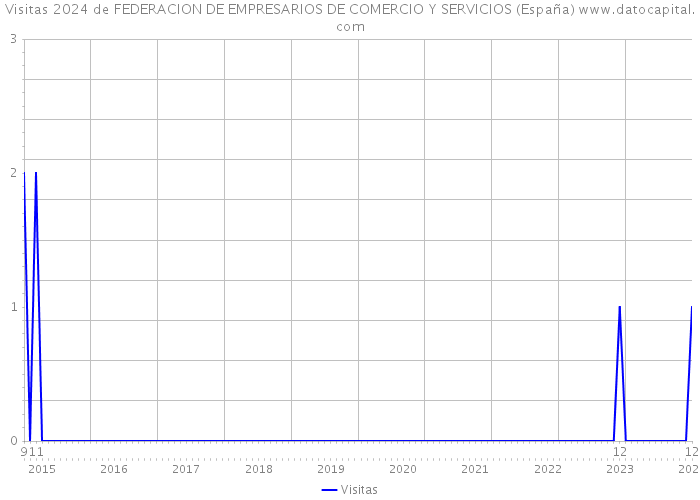 Visitas 2024 de FEDERACION DE EMPRESARIOS DE COMERCIO Y SERVICIOS (España) 