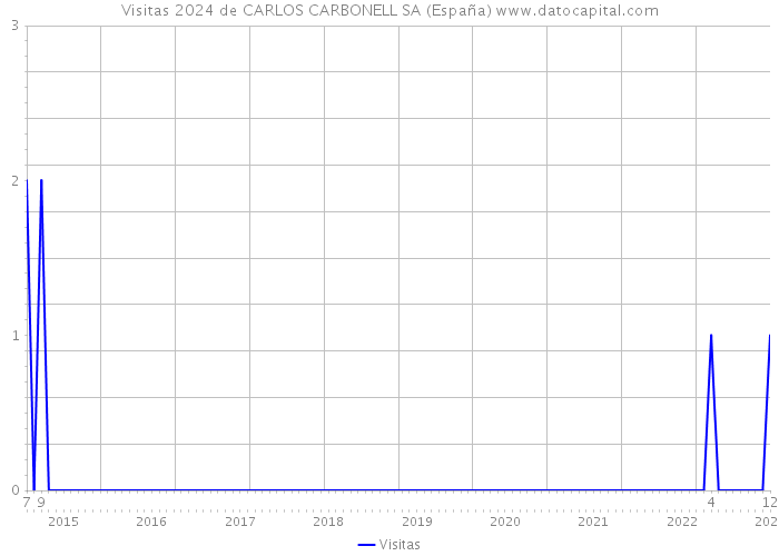 Visitas 2024 de CARLOS CARBONELL SA (España) 