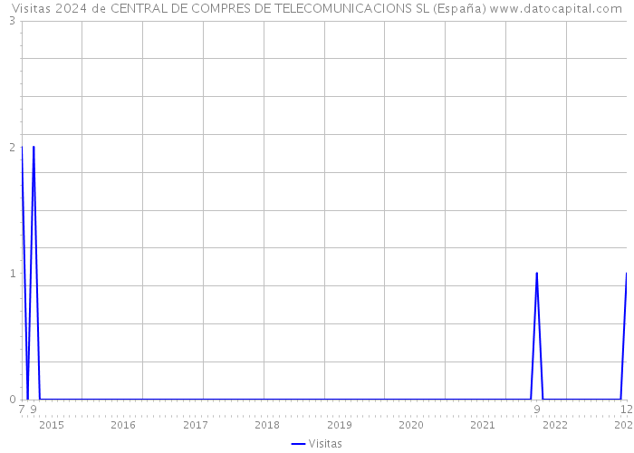 Visitas 2024 de CENTRAL DE COMPRES DE TELECOMUNICACIONS SL (España) 