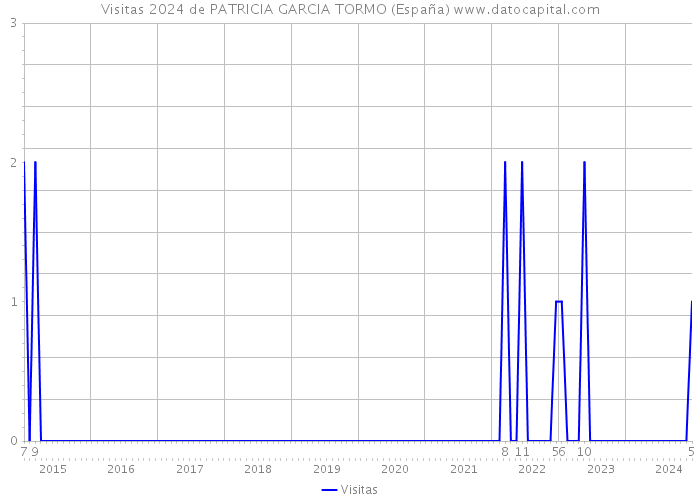 Visitas 2024 de PATRICIA GARCIA TORMO (España) 