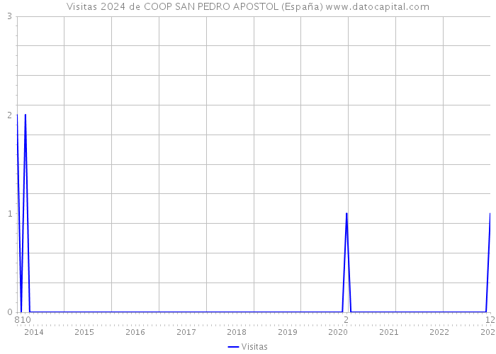 Visitas 2024 de COOP SAN PEDRO APOSTOL (España) 