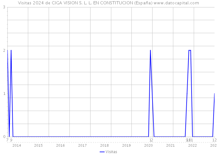 Visitas 2024 de CIGA VISION S. L. L. EN CONSTITUCION (España) 