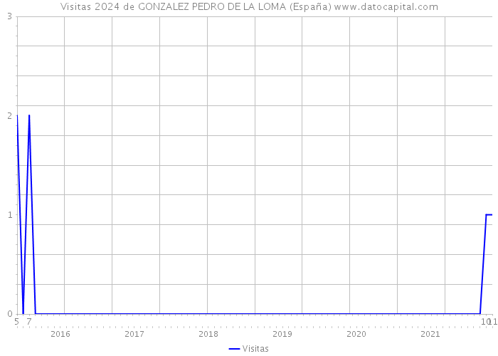 Visitas 2024 de GONZALEZ PEDRO DE LA LOMA (España) 
