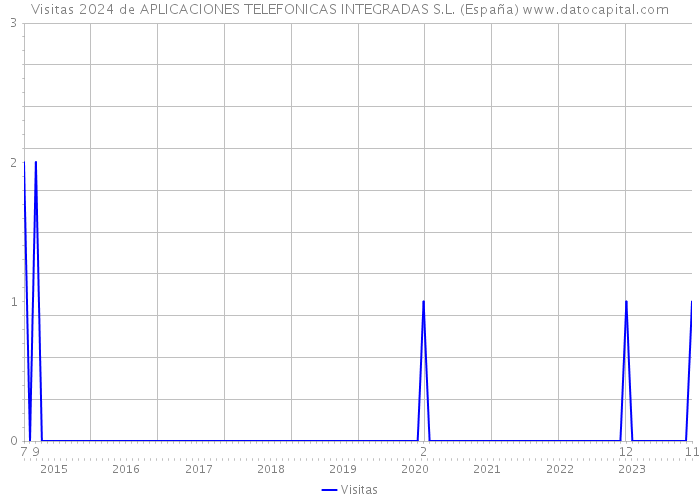 Visitas 2024 de APLICACIONES TELEFONICAS INTEGRADAS S.L. (España) 