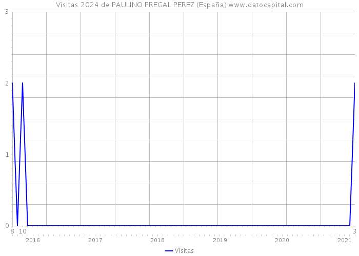 Visitas 2024 de PAULINO PREGAL PEREZ (España) 