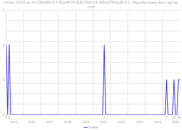 Visitas 2024 de ACCESORIOS Y EQUIPOS ELECTRICOS INDUSTRIALES S.L. (España) 
