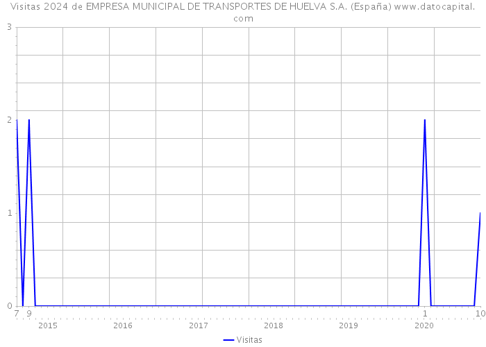 Visitas 2024 de EMPRESA MUNICIPAL DE TRANSPORTES DE HUELVA S.A. (España) 