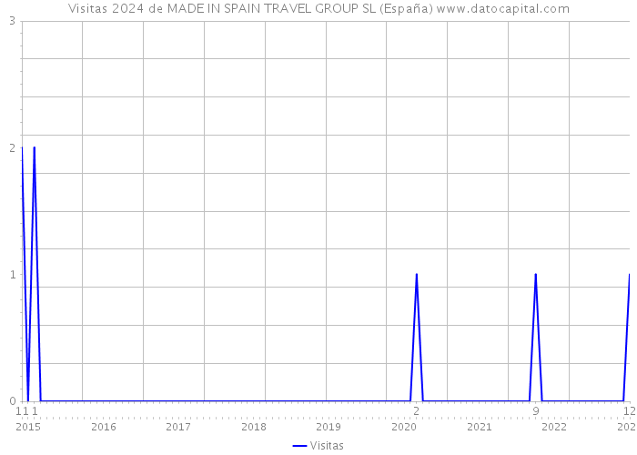 Visitas 2024 de MADE IN SPAIN TRAVEL GROUP SL (España) 