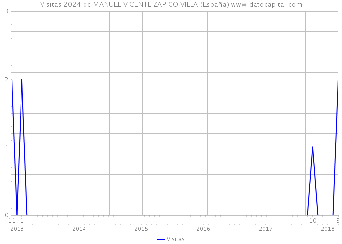 Visitas 2024 de MANUEL VICENTE ZAPICO VILLA (España) 