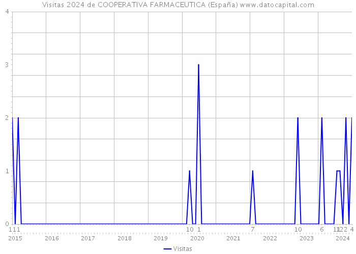 Visitas 2024 de COOPERATIVA FARMACEUTICA (España) 