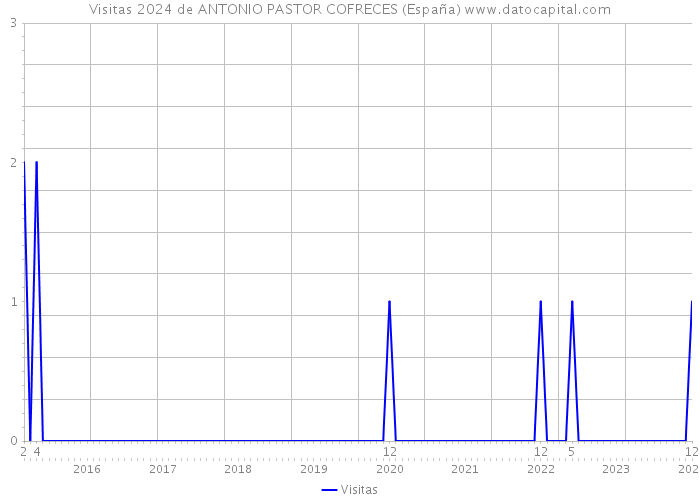 Visitas 2024 de ANTONIO PASTOR COFRECES (España) 
