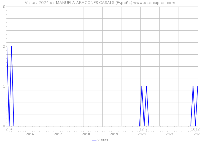 Visitas 2024 de MANUELA ARAGONES CASALS (España) 