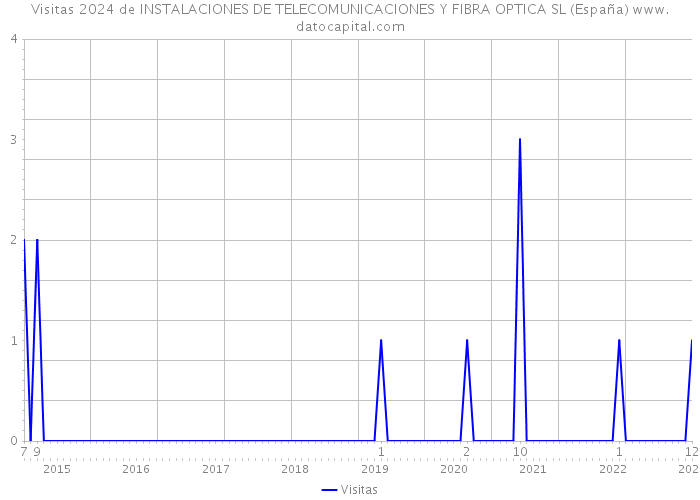 Visitas 2024 de INSTALACIONES DE TELECOMUNICACIONES Y FIBRA OPTICA SL (España) 