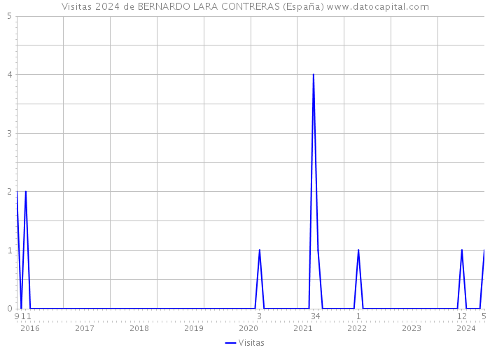 Visitas 2024 de BERNARDO LARA CONTRERAS (España) 