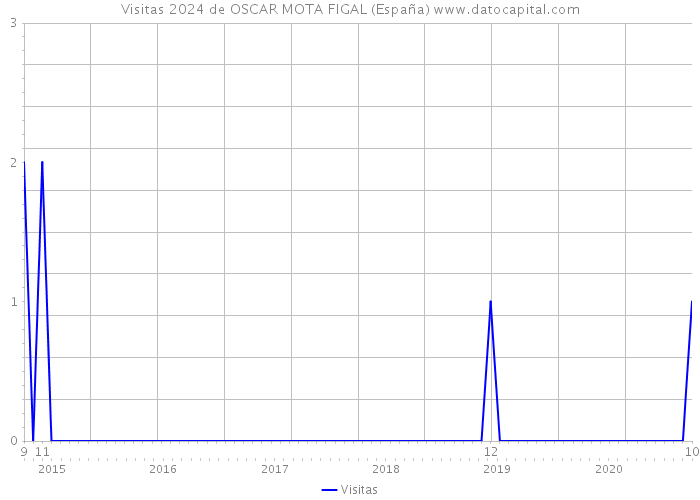 Visitas 2024 de OSCAR MOTA FIGAL (España) 