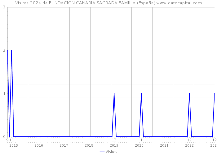 Visitas 2024 de FUNDACION CANARIA SAGRADA FAMILIA (España) 