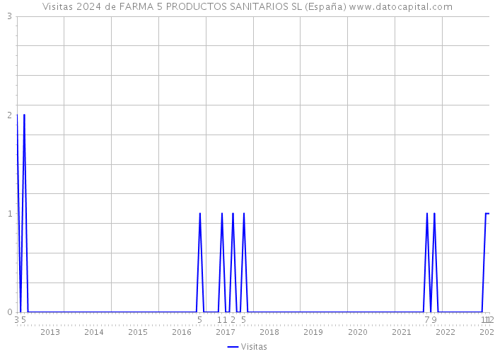 Visitas 2024 de FARMA 5 PRODUCTOS SANITARIOS SL (España) 