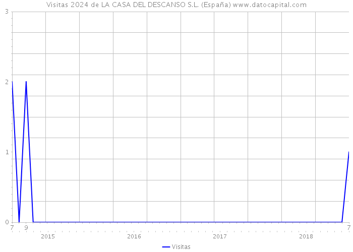 Visitas 2024 de LA CASA DEL DESCANSO S.L. (España) 