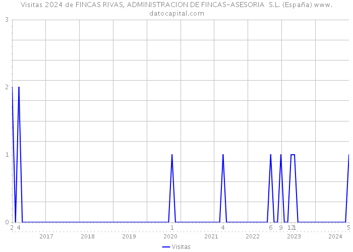 Visitas 2024 de FINCAS RIVAS, ADMINISTRACION DE FINCAS-ASESORIA S.L. (España) 