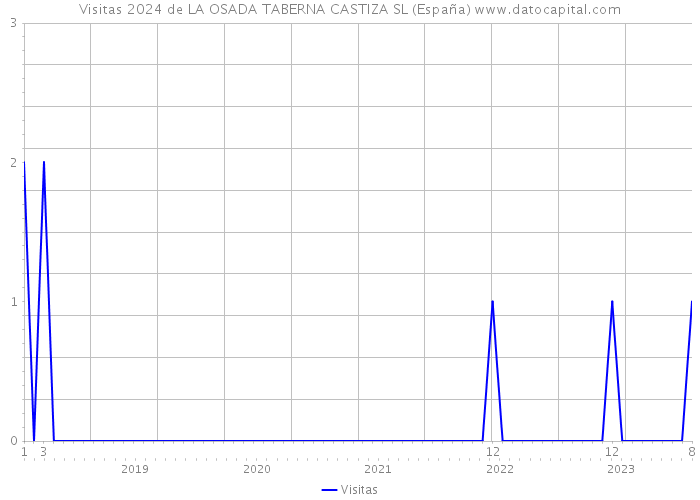 Visitas 2024 de LA OSADA TABERNA CASTIZA SL (España) 