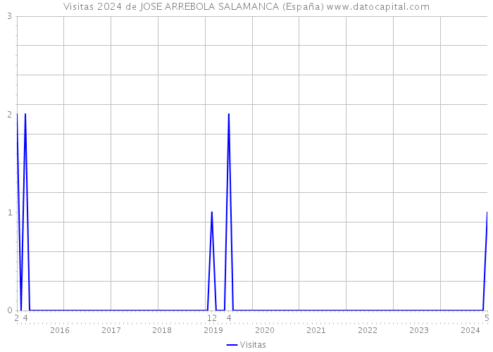 Visitas 2024 de JOSE ARREBOLA SALAMANCA (España) 