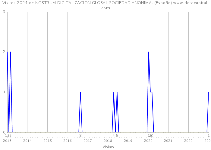 Visitas 2024 de NOSTRUM DIGITALIZACION GLOBAL SOCIEDAD ANONIMA. (España) 
