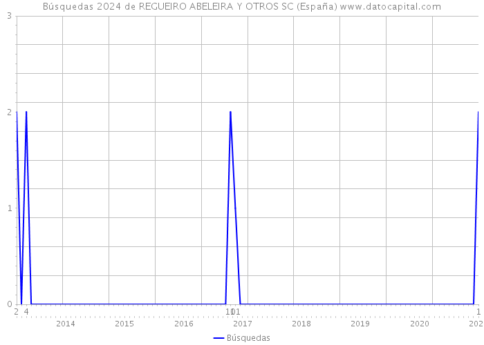 Búsquedas 2024 de REGUEIRO ABELEIRA Y OTROS SC (España) 