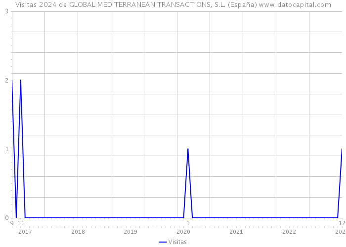 Visitas 2024 de GLOBAL MEDITERRANEAN TRANSACTIONS, S.L. (España) 