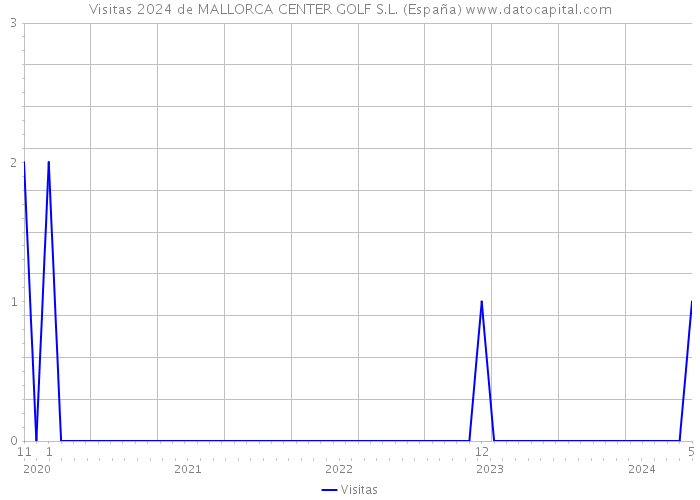 Visitas 2024 de MALLORCA CENTER GOLF S.L. (España) 