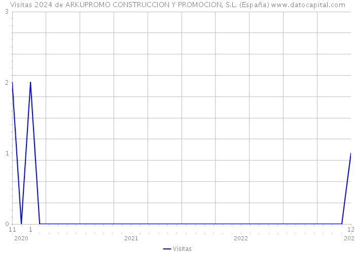 Visitas 2024 de ARKUPROMO CONSTRUCCION Y PROMOCION, S.L. (España) 