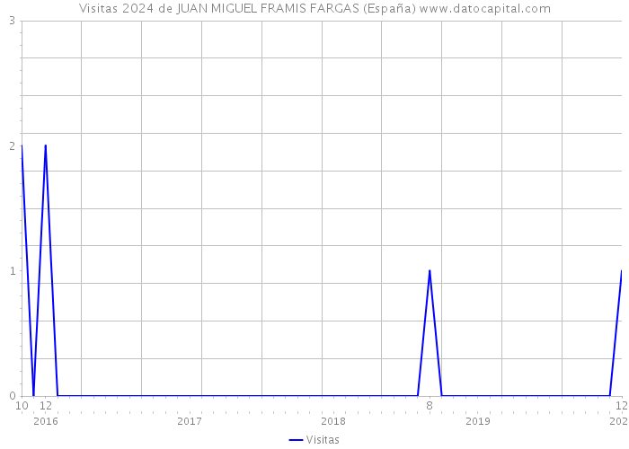 Visitas 2024 de JUAN MIGUEL FRAMIS FARGAS (España) 