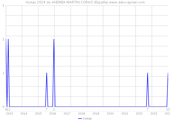 Visitas 2024 de ANDREA MARTIN CORAO (España) 