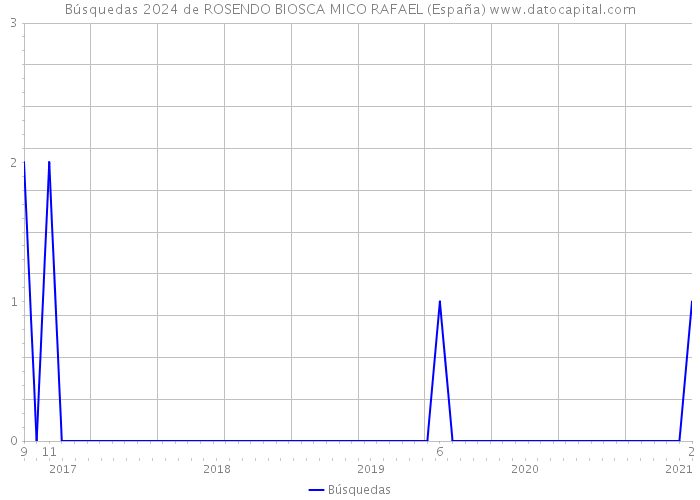 Búsquedas 2024 de ROSENDO BIOSCA MICO RAFAEL (España) 