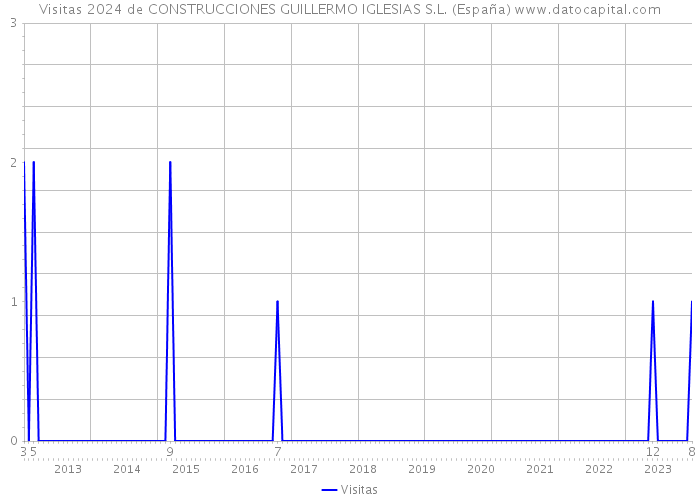 Visitas 2024 de CONSTRUCCIONES GUILLERMO IGLESIAS S.L. (España) 
