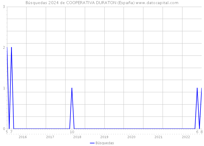 Búsquedas 2024 de COOPERATIVA DURATON (España) 