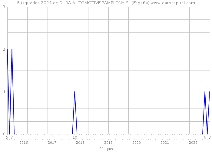 Búsquedas 2024 de DURA AUTOMOTIVE PAMPLONA SL (España) 