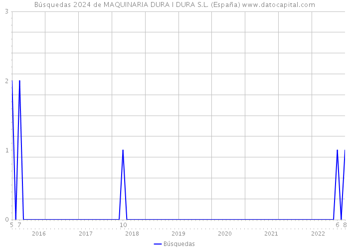 Búsquedas 2024 de MAQUINARIA DURA I DURA S.L. (España) 