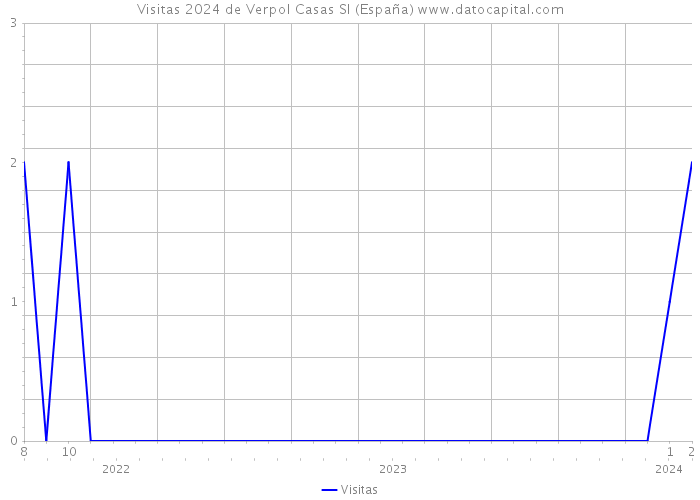 Visitas 2024 de Verpol Casas Sl (España) 