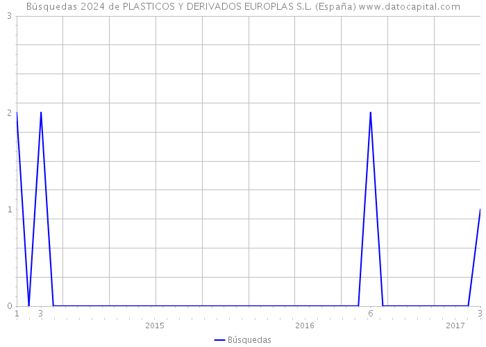 Búsquedas 2024 de PLASTICOS Y DERIVADOS EUROPLAS S.L. (España) 