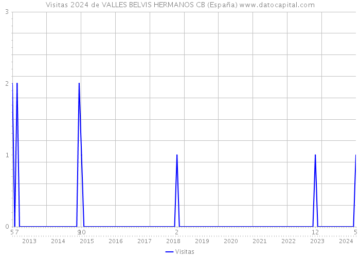 Visitas 2024 de VALLES BELVIS HERMANOS CB (España) 