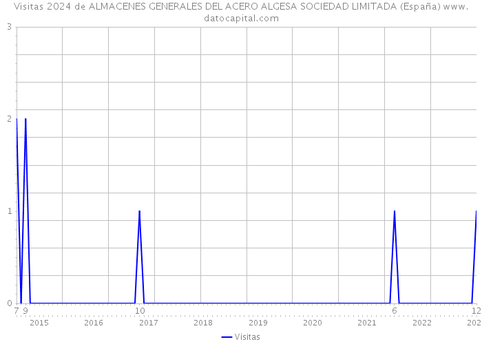 Visitas 2024 de ALMACENES GENERALES DEL ACERO ALGESA SOCIEDAD LIMITADA (España) 