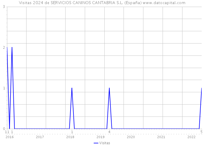 Visitas 2024 de SERVICIOS CANINOS CANTABRIA S.L. (España) 