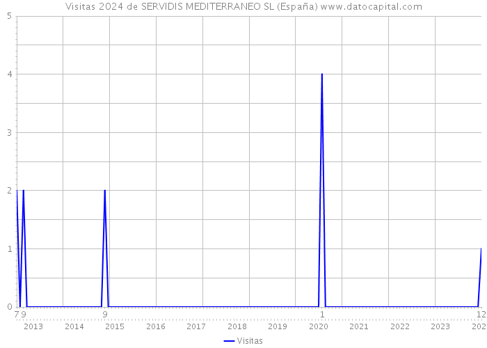 Visitas 2024 de SERVIDIS MEDITERRANEO SL (España) 
