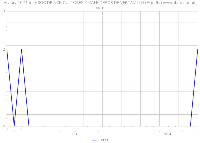 Visitas 2024 de ASOC DE AGRICULTORES Y GANADEROS DE VERTAVILLO (España) 