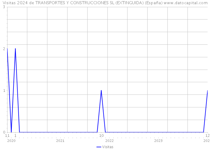 Visitas 2024 de TRANSPORTES Y CONSTRUCCIONES SL (EXTINGUIDA) (España) 