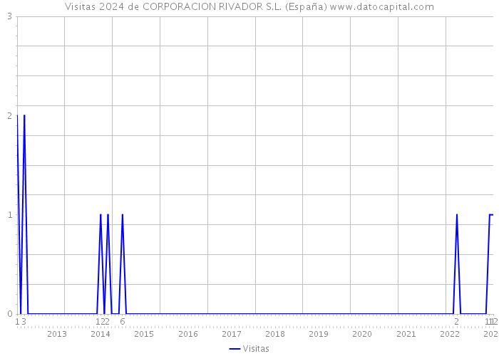 Visitas 2024 de CORPORACION RIVADOR S.L. (España) 