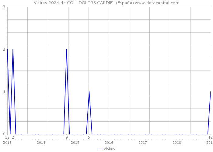 Visitas 2024 de COLL DOLORS CARDIEL (España) 